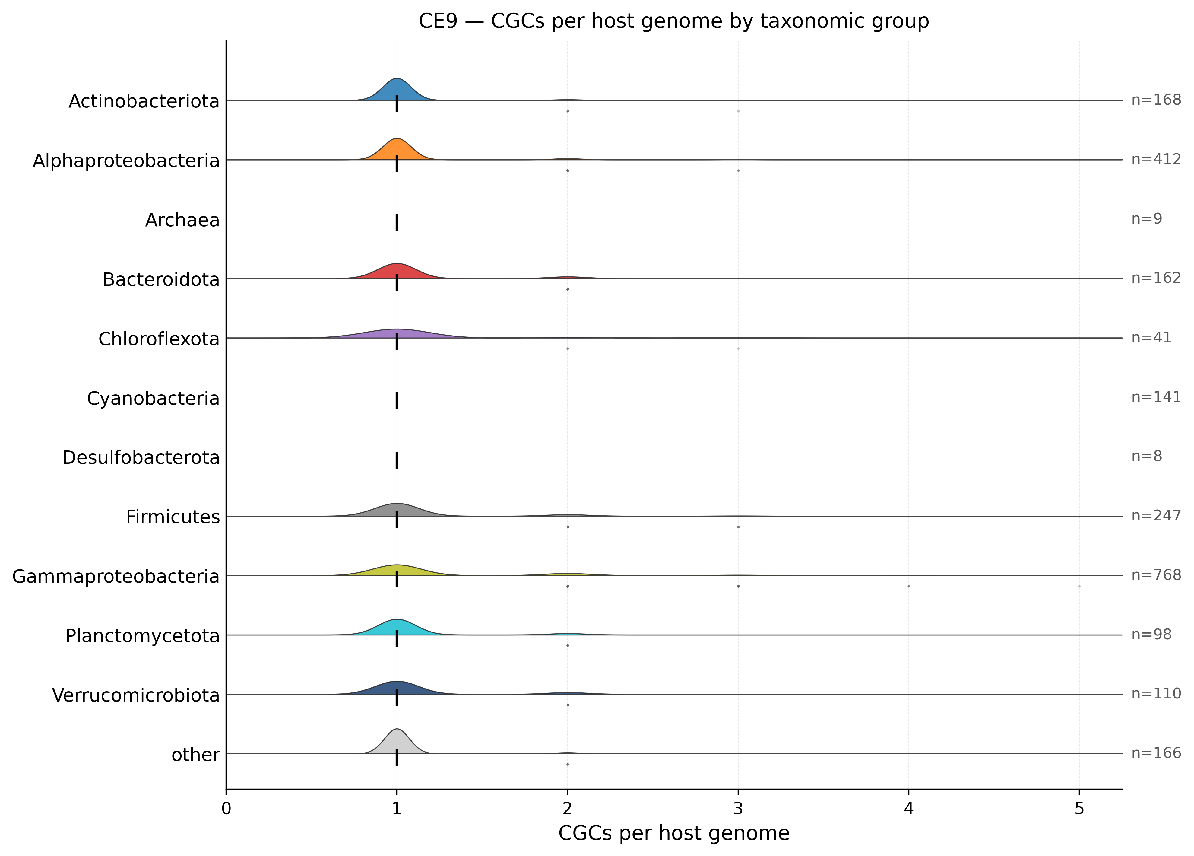 CE9 host-group violin