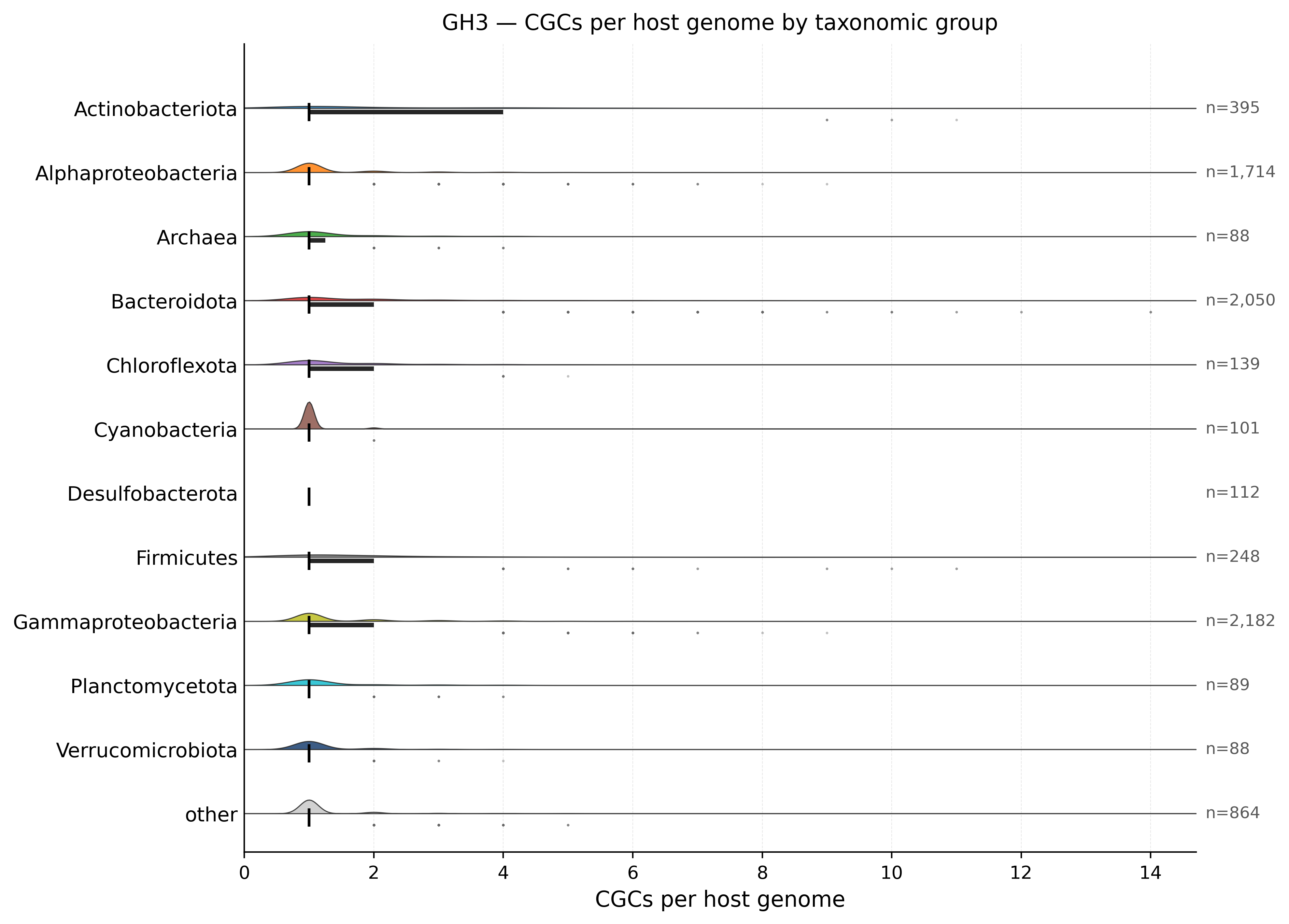 GH3 host-group violin