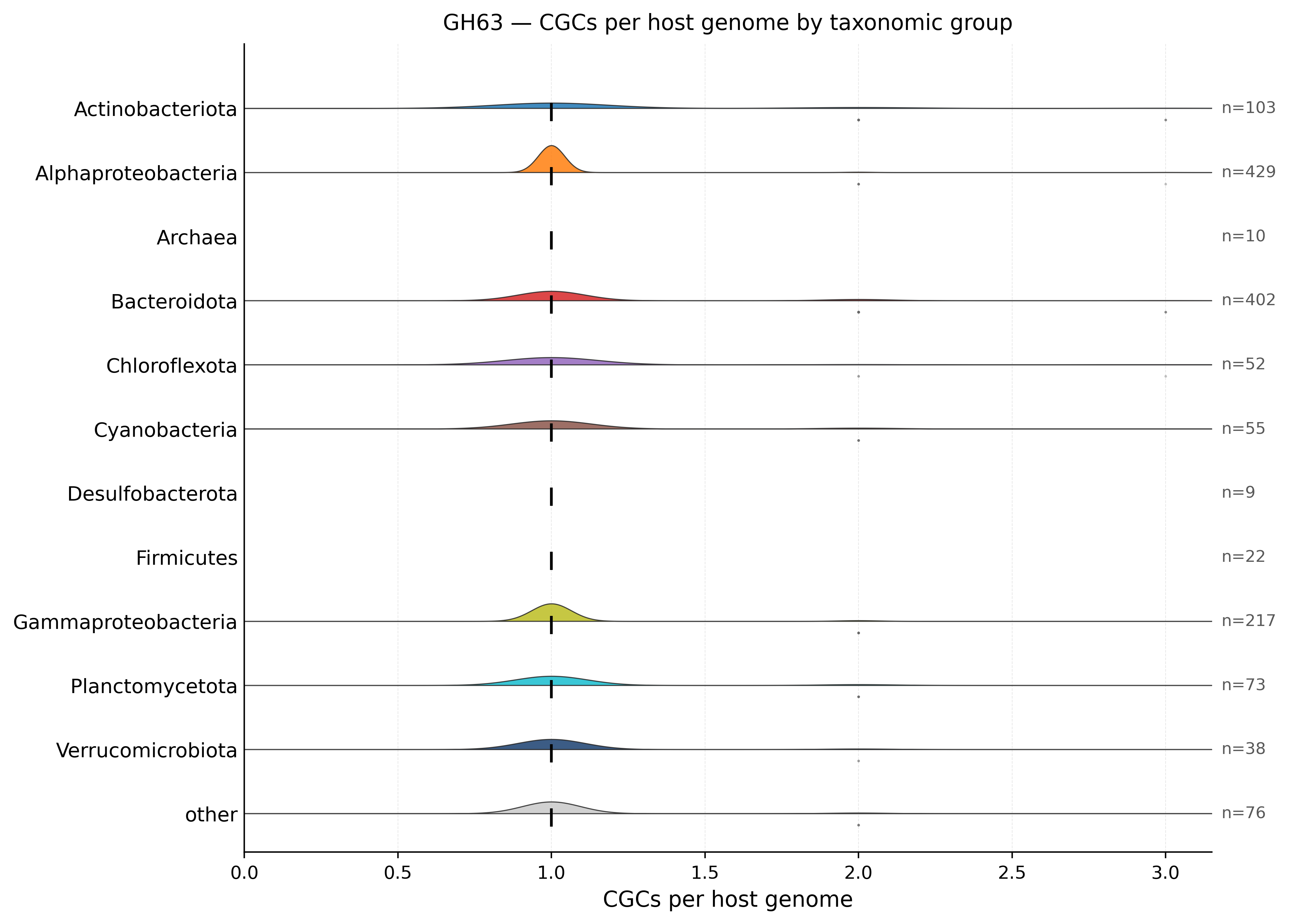 GH63 host-group violin