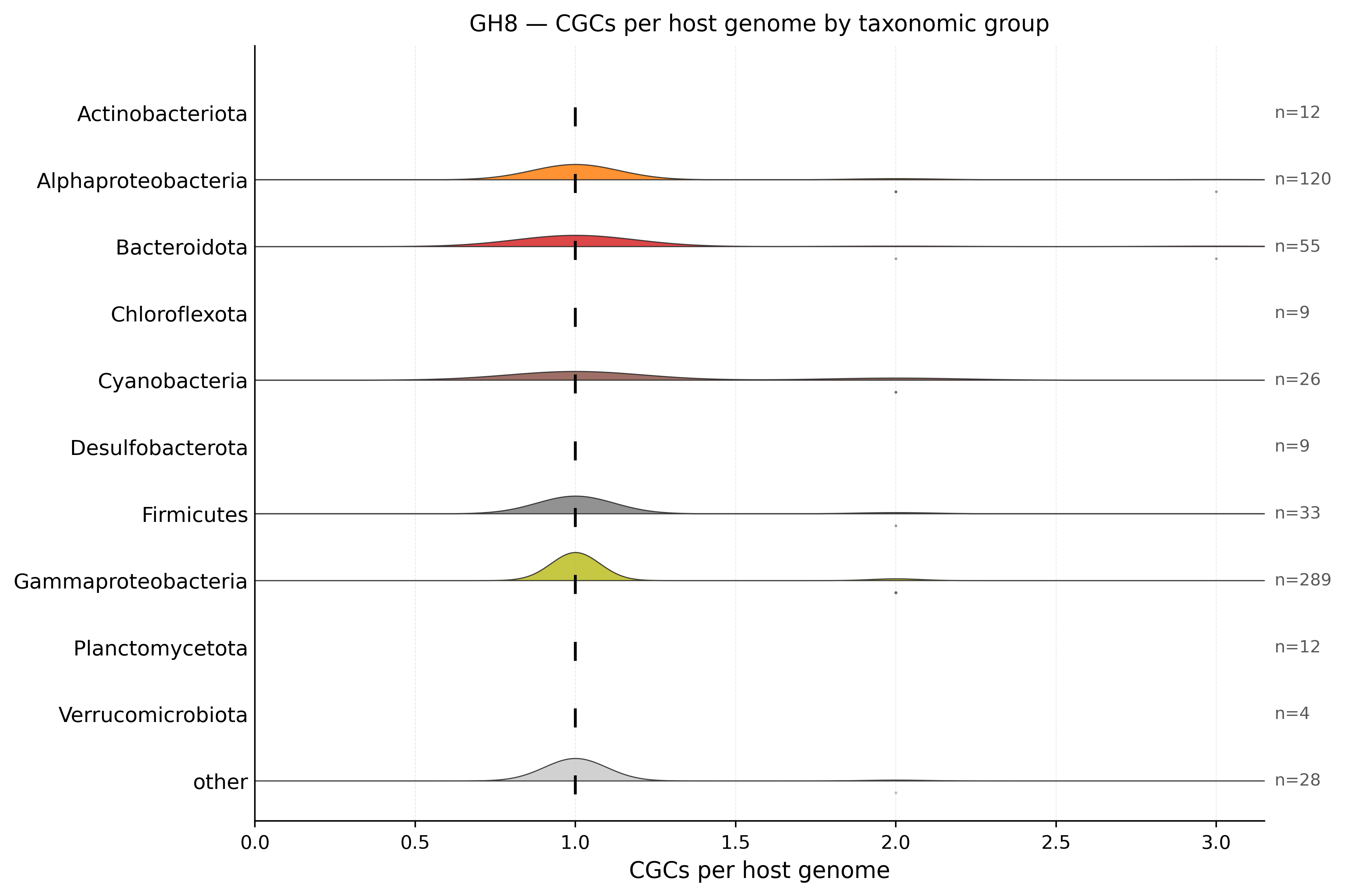 GH8 host-group violin