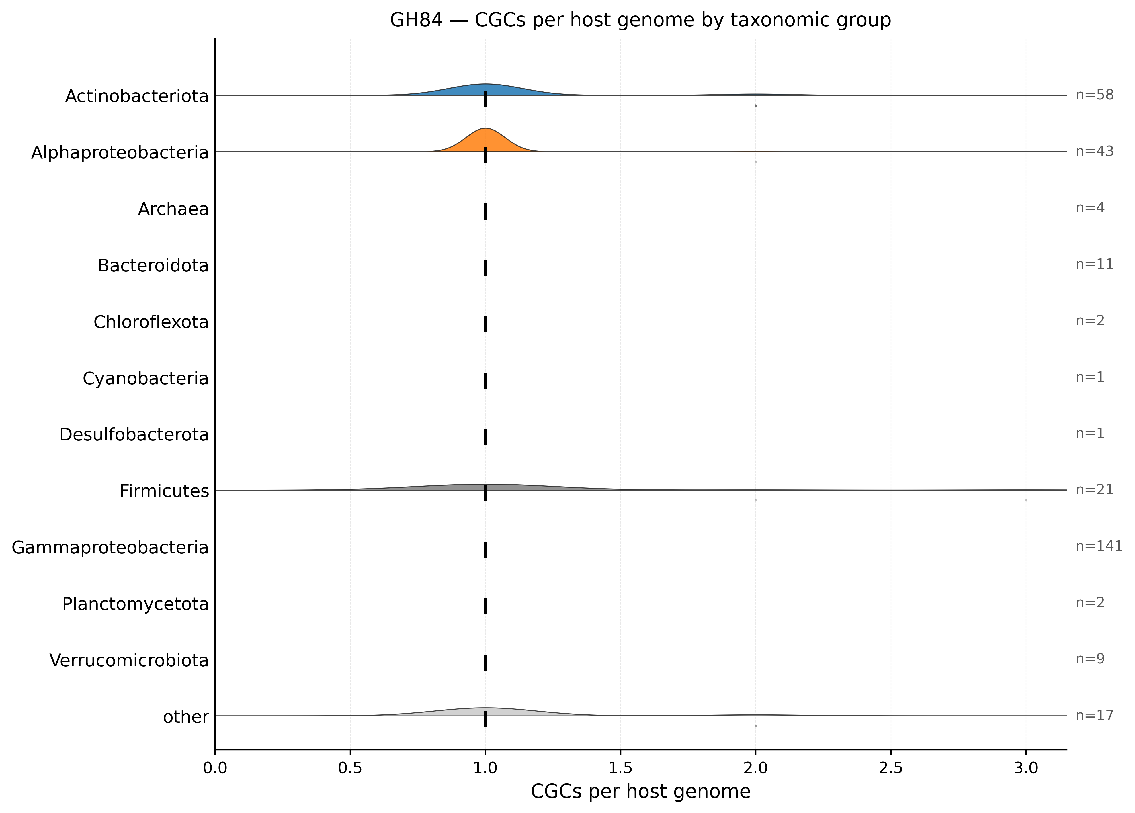 GH84 host-group violin
