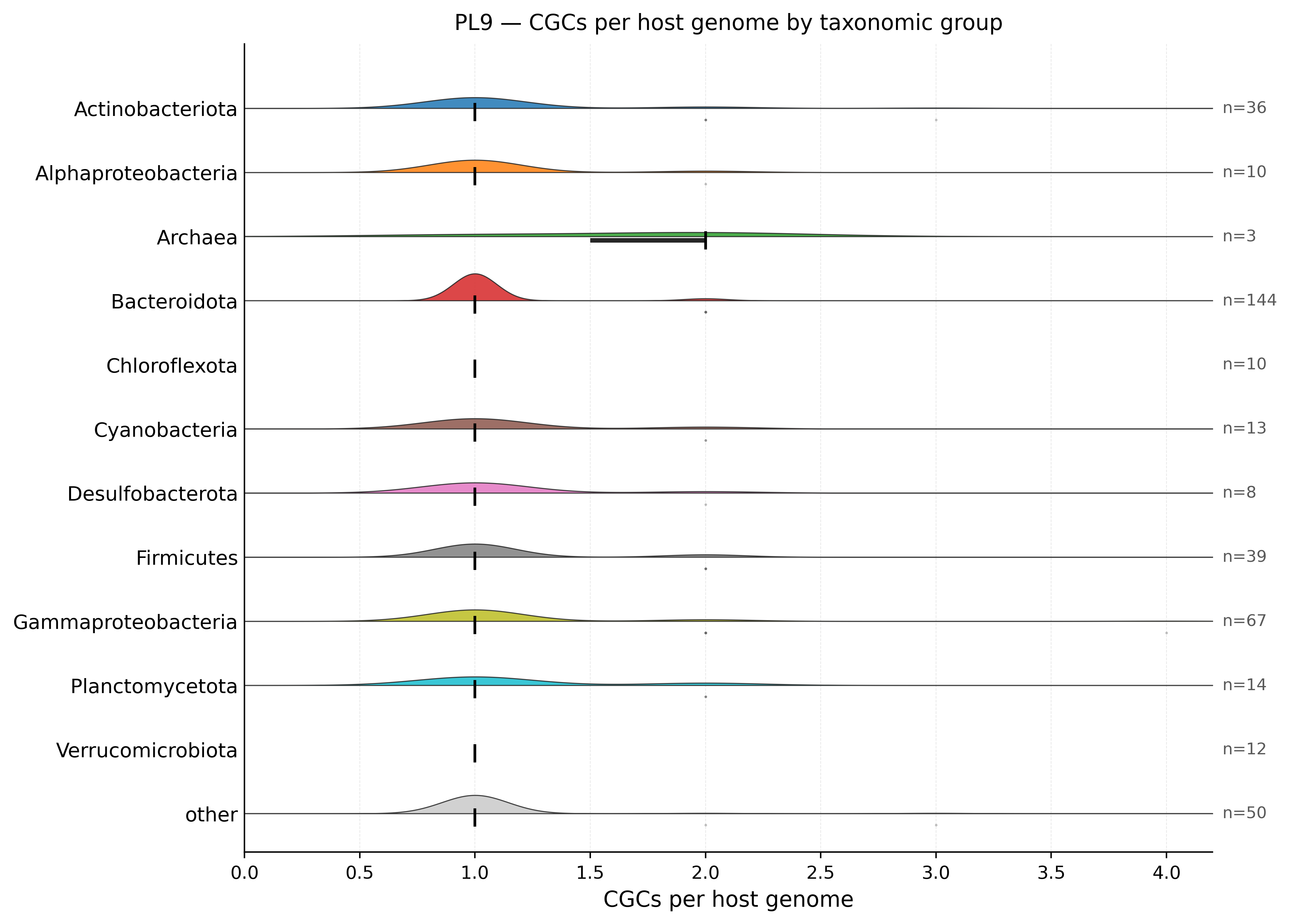 PL9 host-group violin