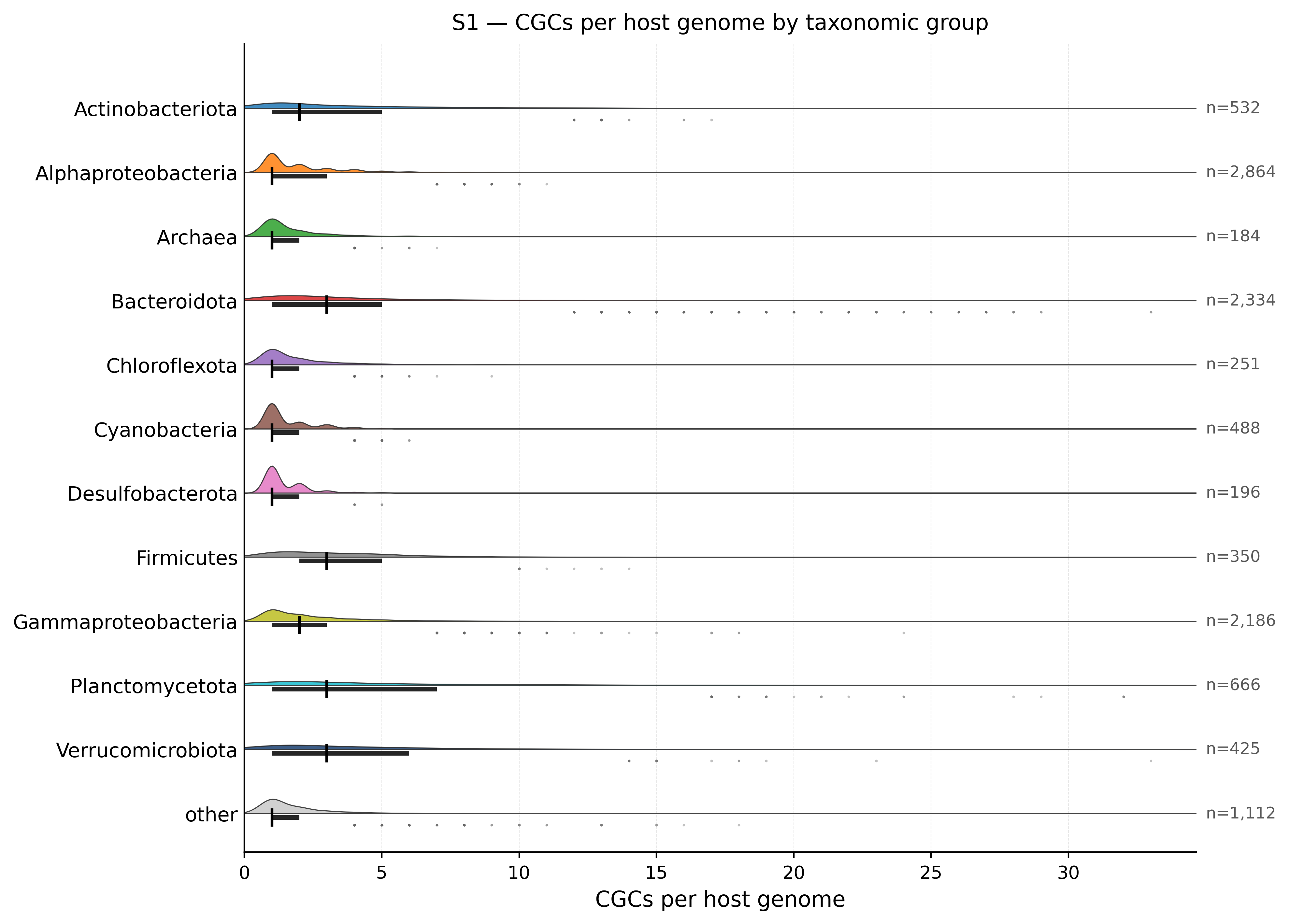 CGCs per host genome by taxonomic group
